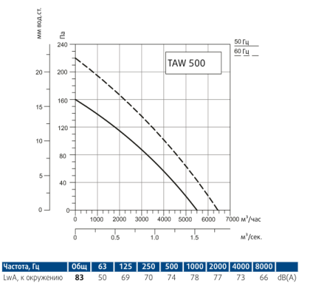 Осевой вентилятор Sysimple TAWE 500