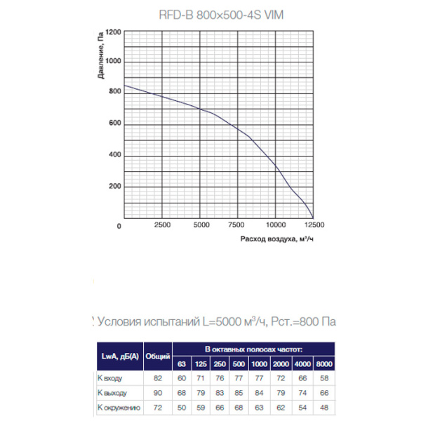 Канальный прямоугольный вентилятор Shuft RFD-В 800×500-4S VIM