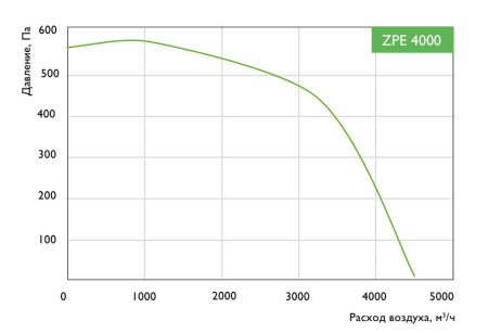 Приточная установка Zilon ZPE 4000-30,0 L3