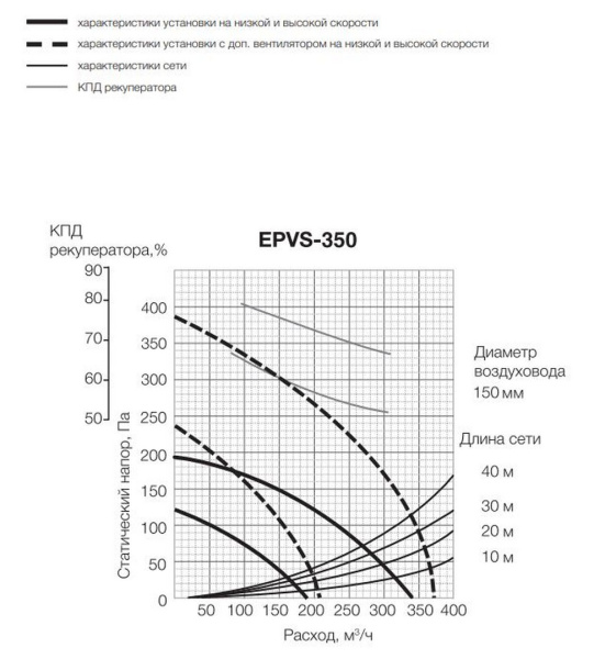 Приточно-вытяжная установка Electrolux EPVS-350