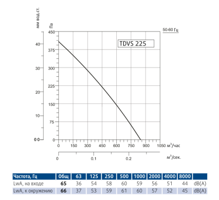 Крышный вентилятор Sysimple TDVS 225