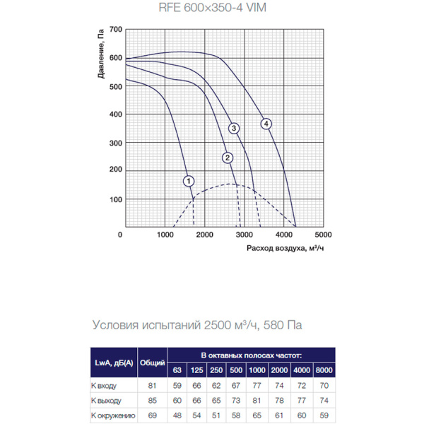 Канальный прямоугольный вентилятор Shuft RFE 600×350-4 VIM