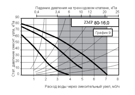 Смесительный узел Zilon ZMP 80-16,0