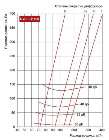 Приточный диффузор Shuft DVS E-P 160