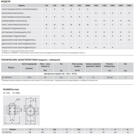 Вытяжной канальный вентилятор Soler&Palau TD250T/100