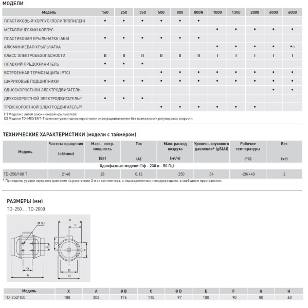 Вытяжной канальный вентилятор Soler&Palau TD250T/100