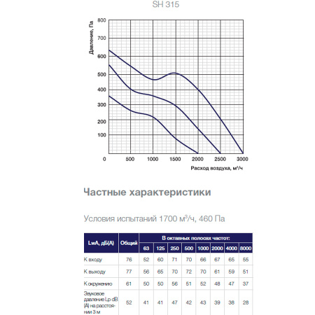 Звукоизолированный канальный вентилятор Shuft SH 315