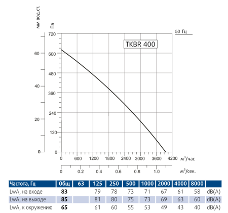 Вентилятор вытяжной кухонный Sysimple TKBR 400M