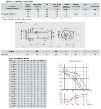 Вытяжной канальный вентилятор Soler&Palau TD800/200 SILENT Т