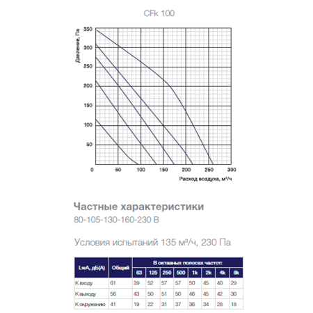 Канальный вентилятор Shuft CFk 100 MAX
