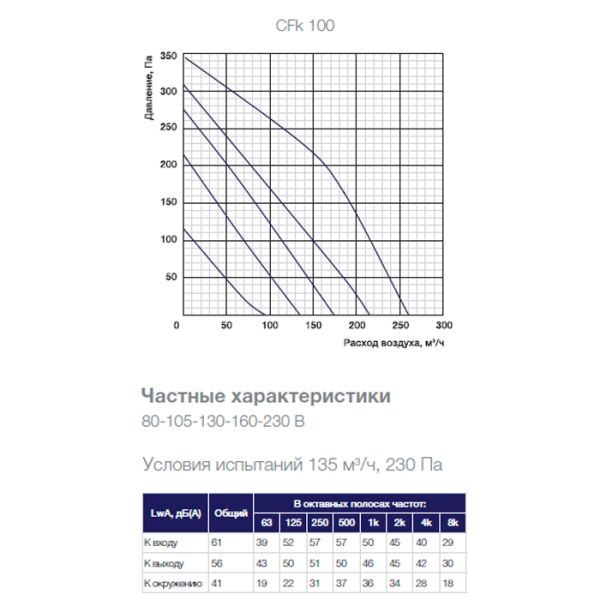 Канальный вентилятор Shuft CFk 100 MAX
