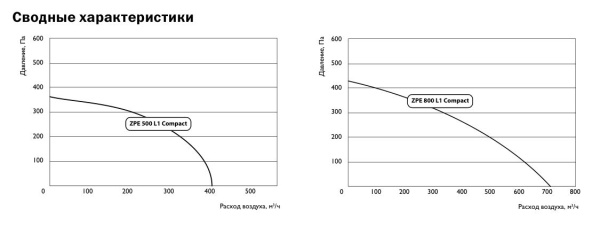 Компактная приточная установка Zilon ZPE 500 L1 Compact