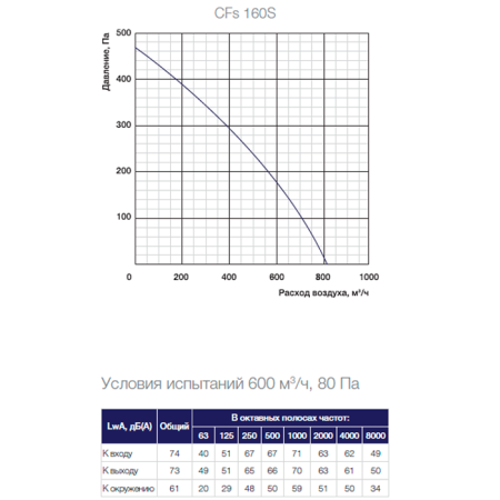 Канальный вентилятор Shuft CFs 160S