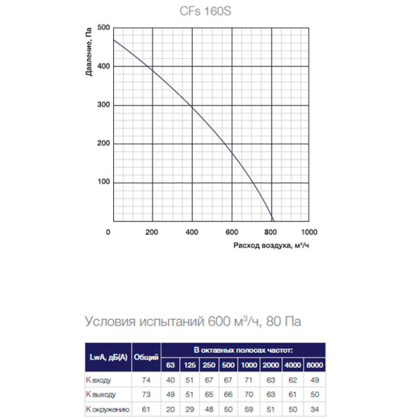 Канальный вентилятор Shuft CFs 160S Канальный вентилятор Shuft CFs 160S