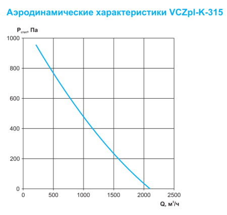 Круглый канальный вентилятор Ровен VCZpl-К-315