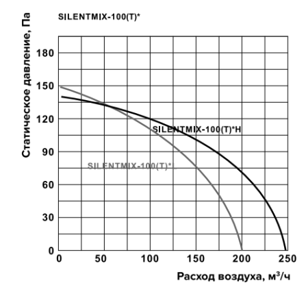 Канальный вентилятор Shuft SILENTMIX-100T