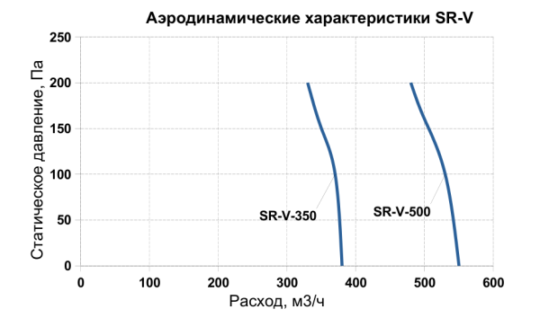 Компактная приточно-вытяжная установка SUPERVENT SR-V-500