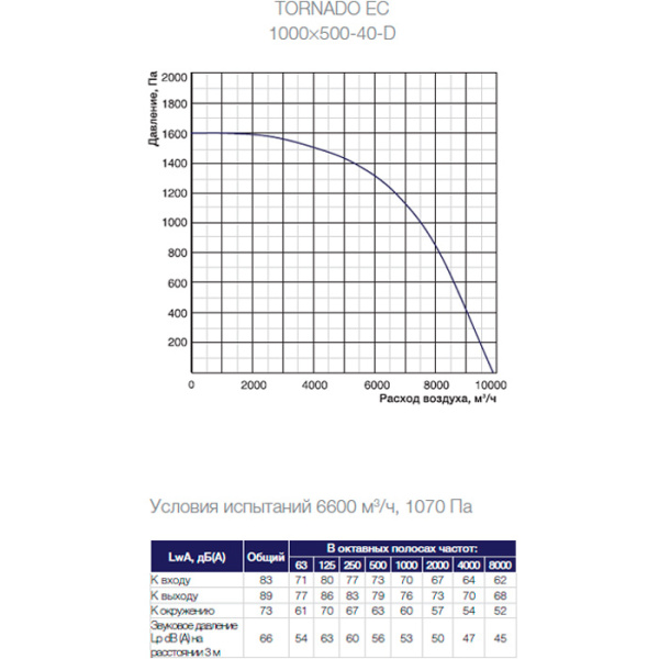 Канальный прямоугольный вентилятор Shuft Tornado Twin EC 1000×500-40-D