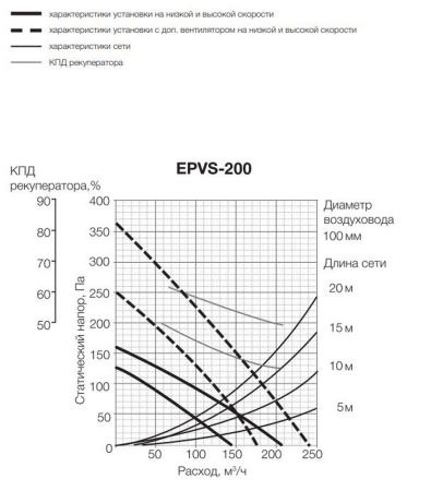 Приточно-вытяжная установка Electrolux EPVS-200