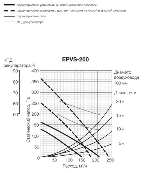 Приточно-вытяжная установка Electrolux EPVS-200
