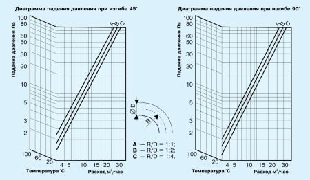 Воздуховод теплоизолированный Diaflex ISODFA 102