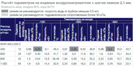 Водяной нагреватель Shuft WHR 400x200-2