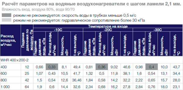 Водяной нагреватель Shuft WHR 400x200-2