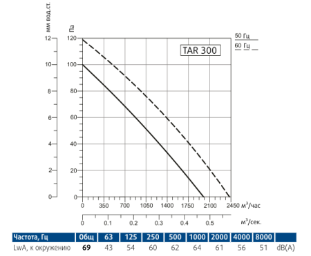 Осевой вентилятор Sysimple TARE 300