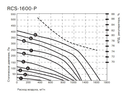 Компактная приточно-вытяжная установка ROYAL Clima SOFFIO PRIMO RCS-1600-P