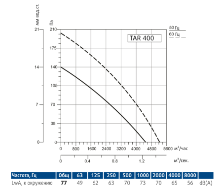 Осевой вентилятор Sysimple TARE 400
