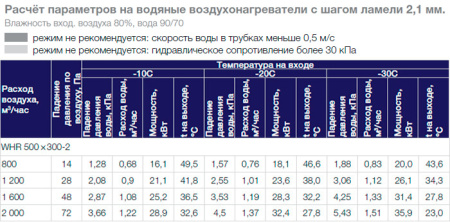 Водяной нагреватель Shuft WHR 500x300-2