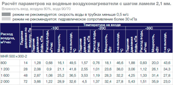 Водяной нагреватель Shuft WHR 500x300-2
