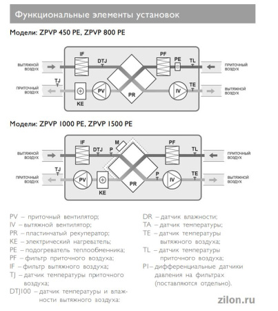 Компактная приточно-вытяжная установка Zilon ZPVP 450 PE (подвесное исполнение)