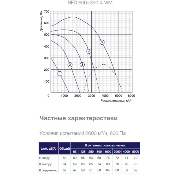 Канальный прямоугольный вентилятор Shuft RFD 600×350-4 VIM