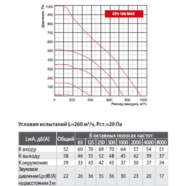 Канальный вентилятор Shuft CFz 125 MAX