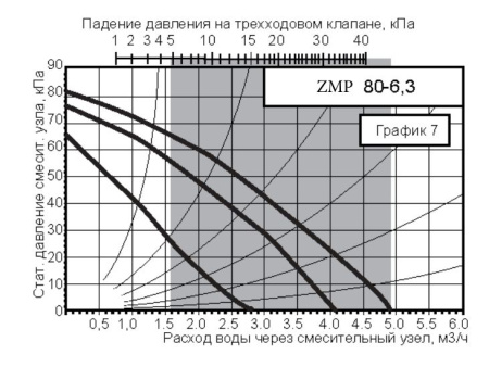 Смесительный узел Zilon ZMP 80-6,3