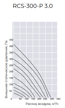 Компактная приточно-вытяжная установка ROYAL Clima SOFFIO PRIMO 3.0 RCS-300-P 3.0