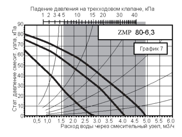 Смесительный узел Zilon ZMP 80-6,3