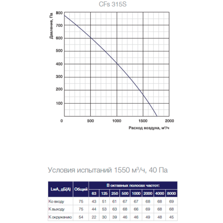 Канальный вентилятор Shuft CFs 315S