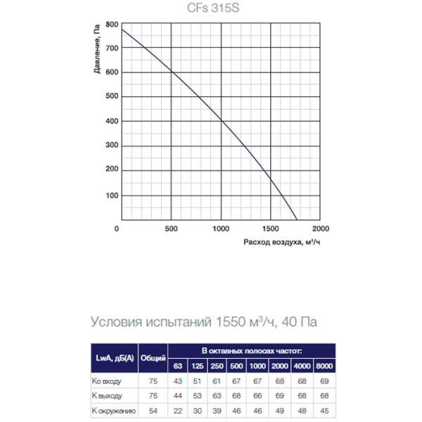Канальный вентилятор Shuft CFs 315S