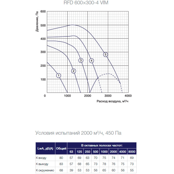 Канальный прямоугольный вентилятор Shuft RFD 600×300-4 VIM
