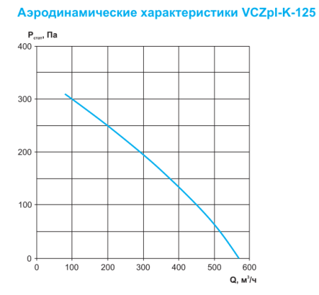 Круглый канальный вентилятор Ровен VCZpl-К-125