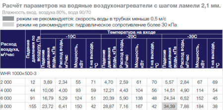 Водяной нагреватель Shuft WHR 1000x500-3