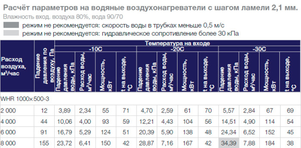 Водяной нагреватель Shuft WHR 1000x500-3