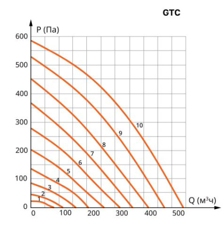 Приточная установка Ventmachine Colibri 550 EPA G1