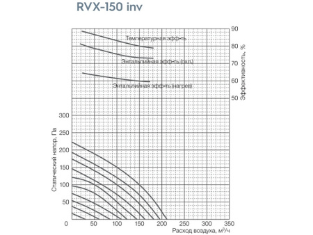 Приточно-вытяжная установка Shuft Universe RVX-150 inv