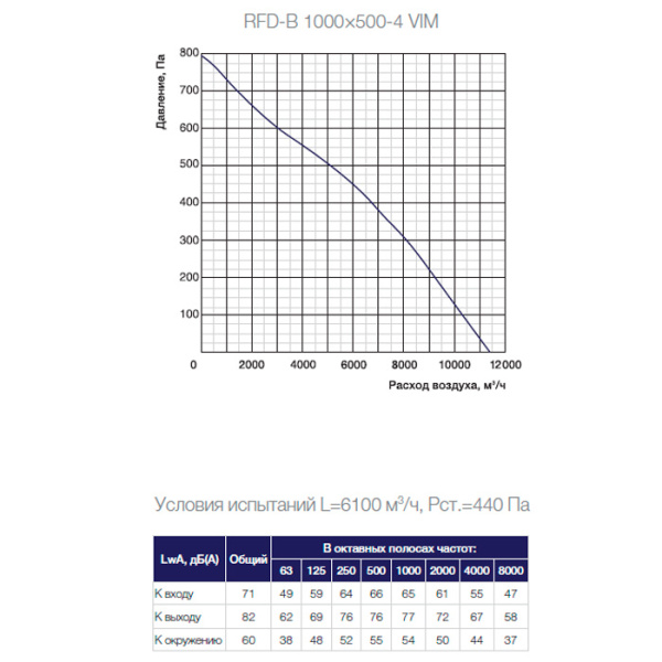 Канальный прямоугольный вентилятор Shuft RFD-В 1000×500-4 VIM