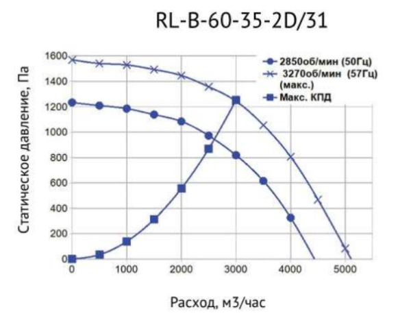 Канальный прямоугольный вентилятор SUPERVENT RL-B-60-35-2D/31