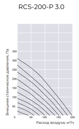 Компактная приточно-вытяжная установка ROYAL Clima SOFFIO PRIMO 3.0 RCS-200-P 3.0