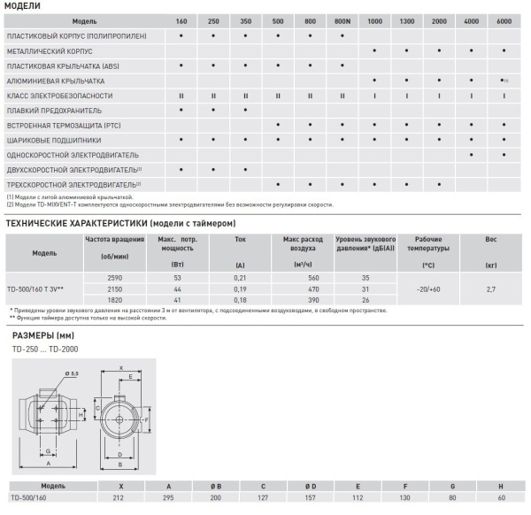 Вытяжной канальный вентилятор Soler&Palau TD500T/160 3V